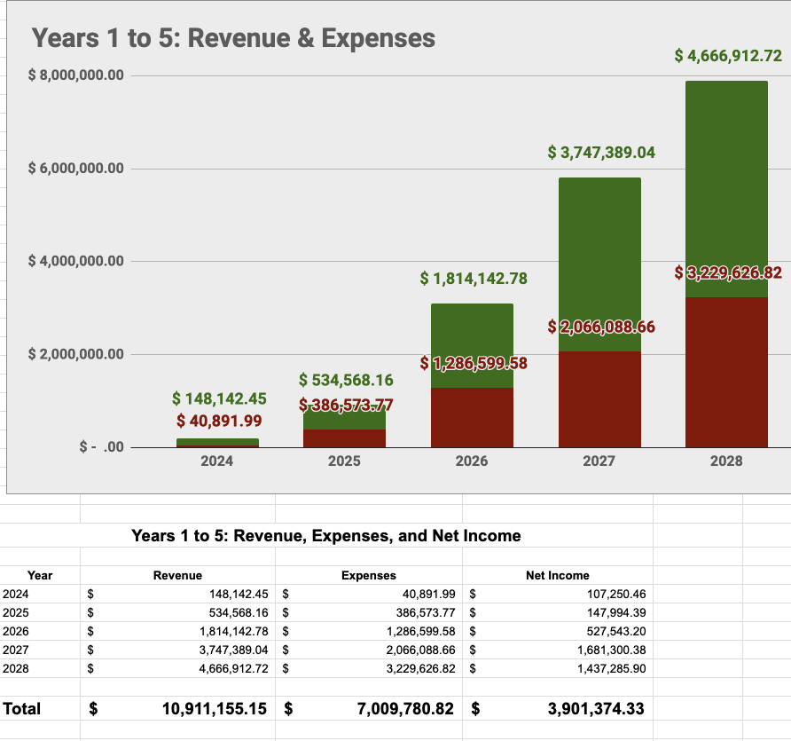 A free template for creating five-year financial projections for your business